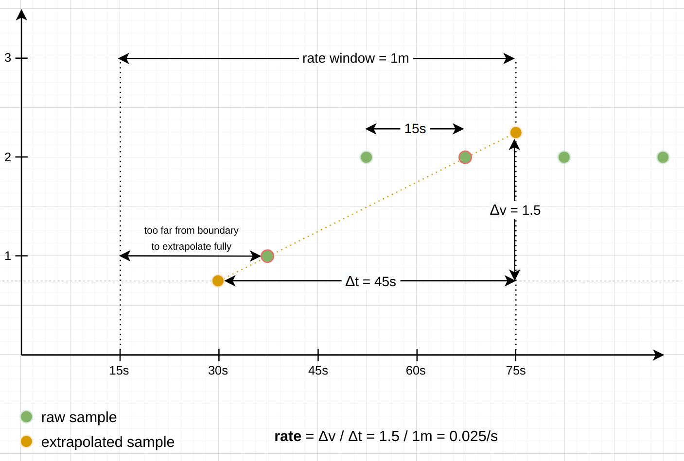 Partial rate extrapolation