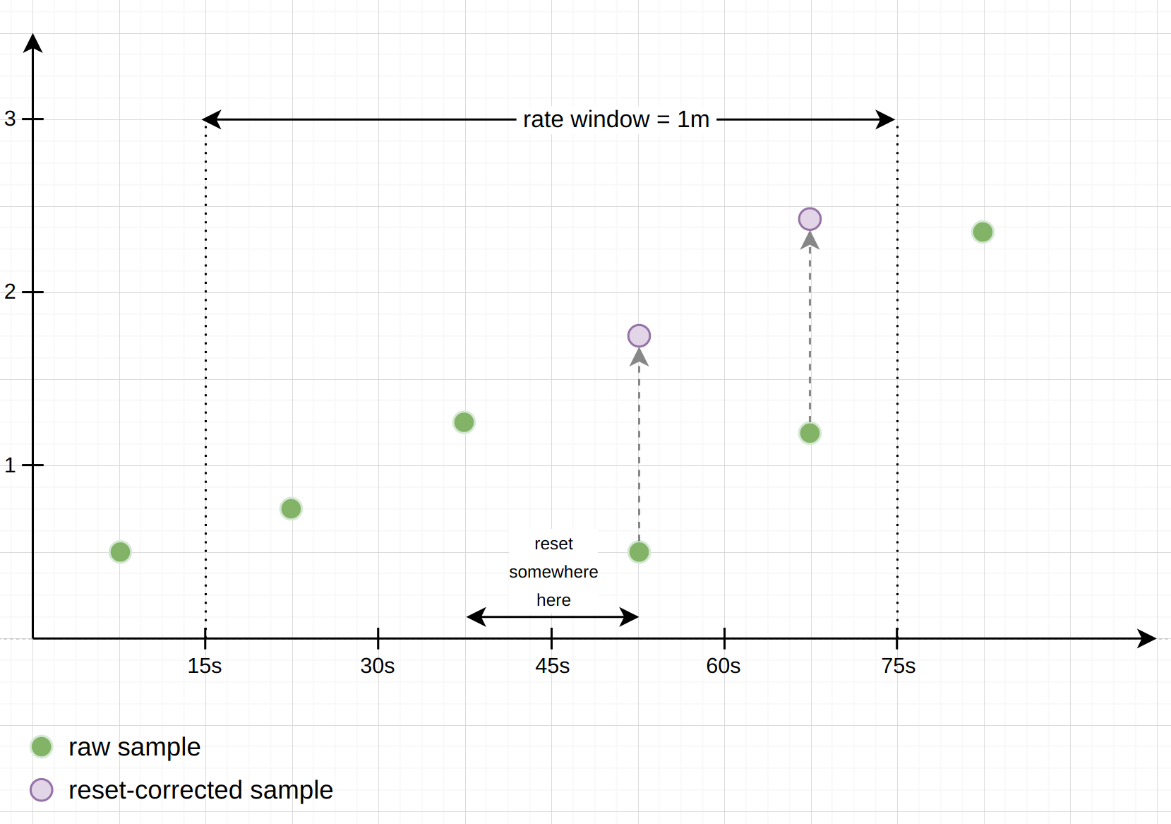 Partial rate extrapolation